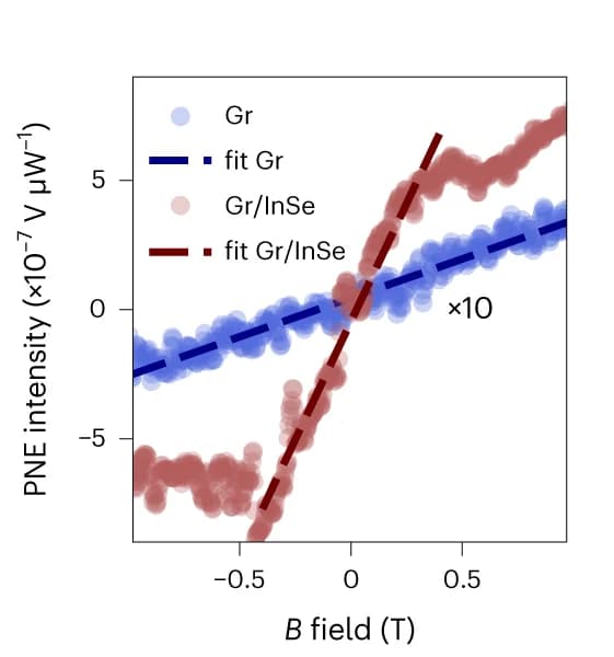 Open access visualization of Scatter Plot, Regression Plot, Nernst Effect, Magnetic Field, Laser Illumination
