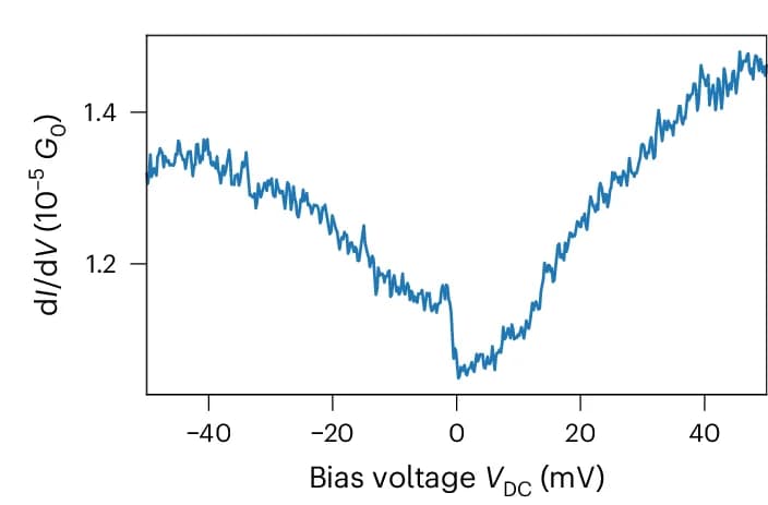 Open access visualization of Line Plot, dI/dV Spectrum, Quantum Sensor, Ag(111), Spin-Polarized Tip