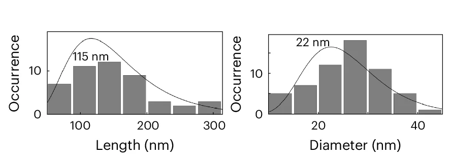 Open access visualization of Histogram, Line Plot, Size Distribution, Nanotubes, TEM
