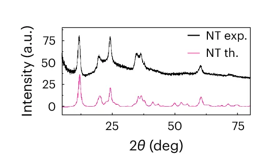 Open access visualization of Line Plot, X-ray Diffraction, Nanotubes