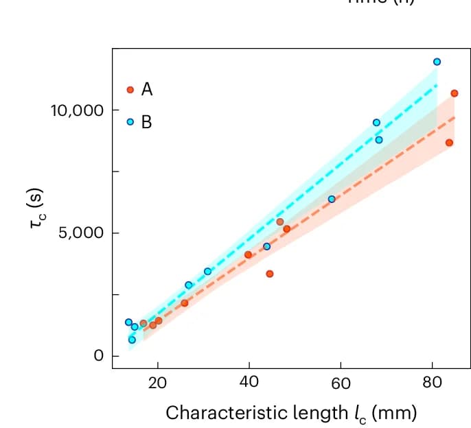 Open access visualization of Scatter Plot, Regression Plot, Coalescence, Condensates, Capillary Velocities
