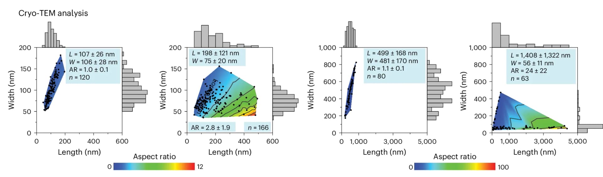 Open access visualization of Scatter Plot, Histogram, Polymersome Dimensions, Cryo-TEM Micrographs, Heatmap