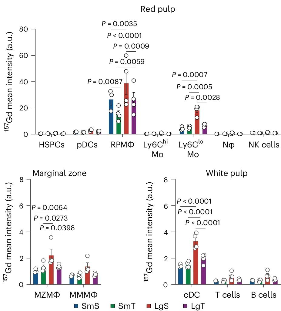 Open access visualization of Bar Plot, Error Bars, Scatter Plot, Uptake, Intravenous Administration