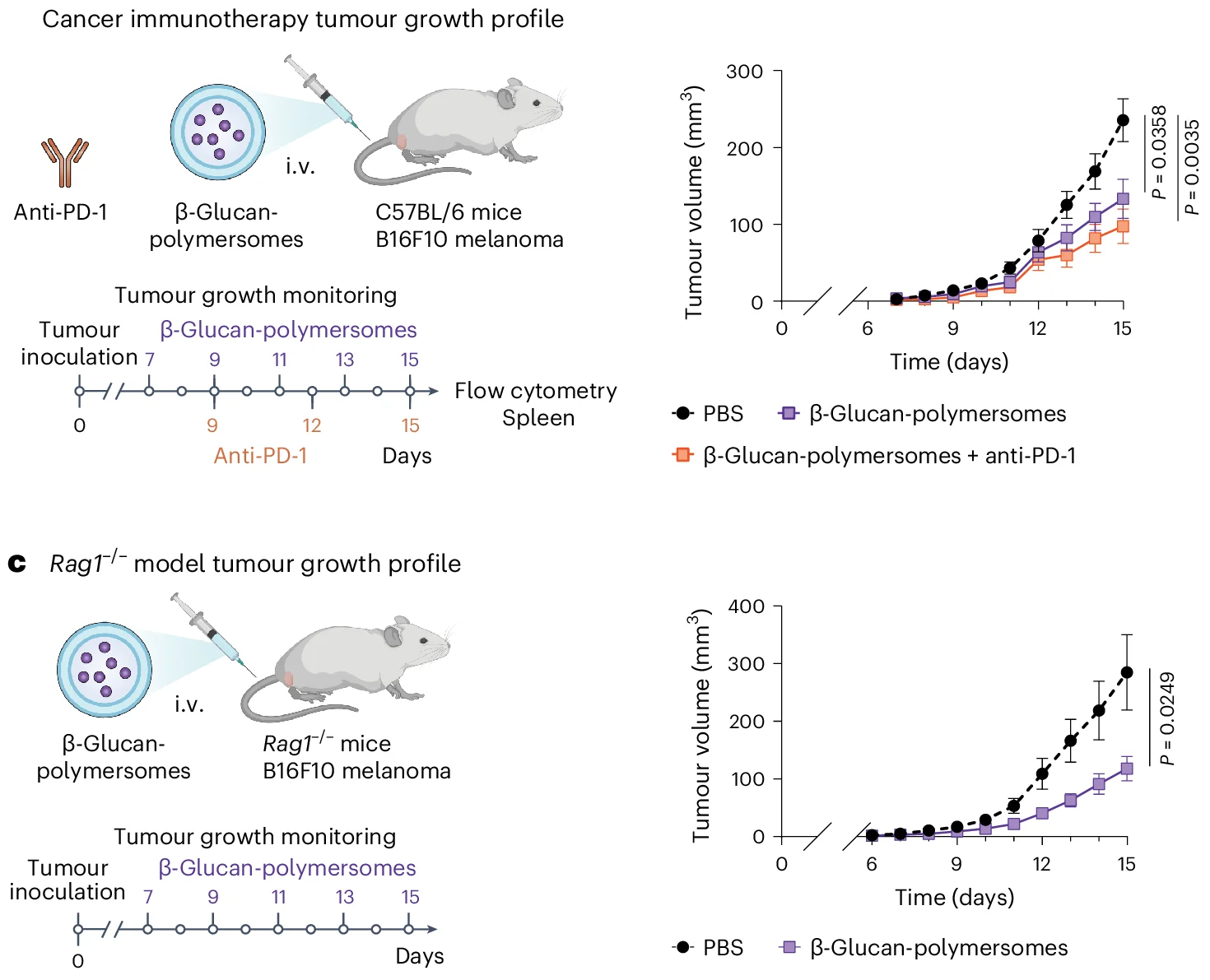 Open access visualization of Line Plot, Error Bars, β-Glucan-Polymersomes, Anti-PD-1, Checkpoint Inhibition