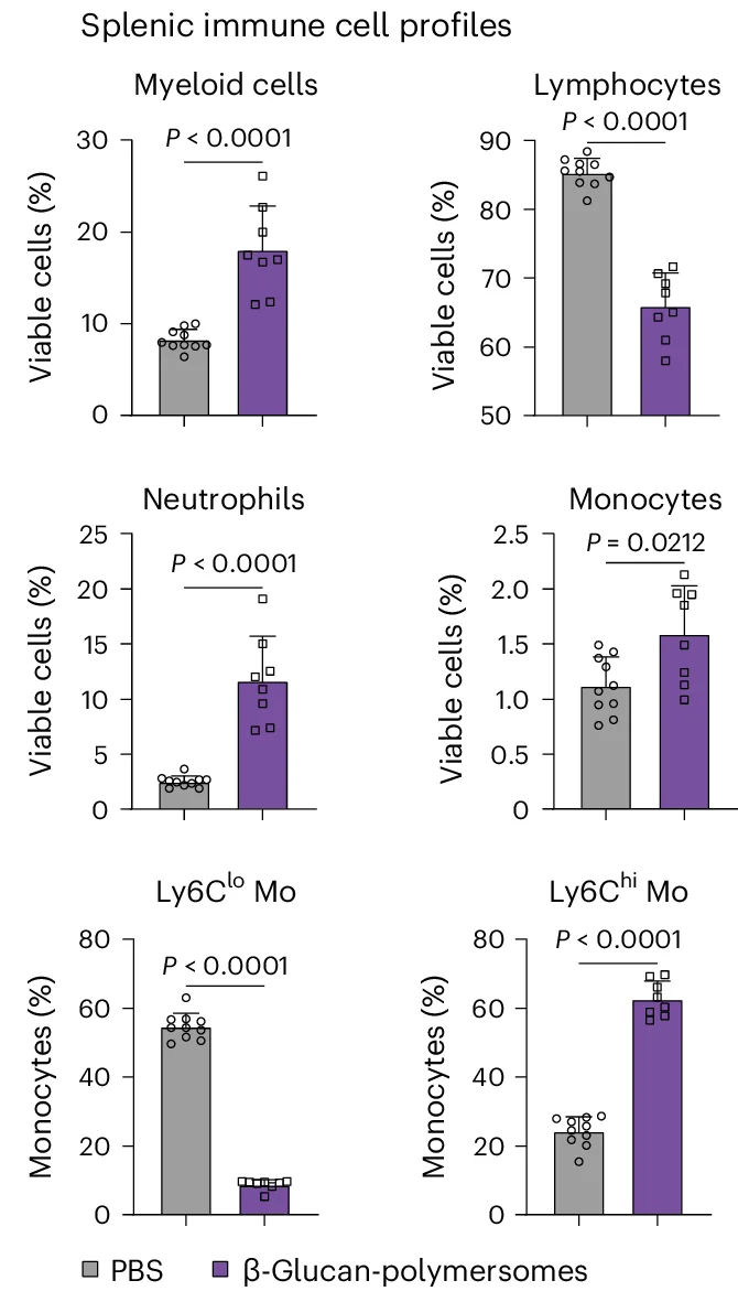 Open access visualization of Bar Plot, Error Bars, Splenic Myeloid Cells, Lymphocytes, Neutrophils