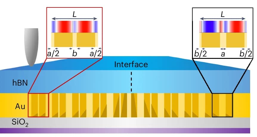 Open access visualization of Illustration, Polaritonic Nanostructure, SSH Lattices, Electric Field Profile, sSNOM Tip