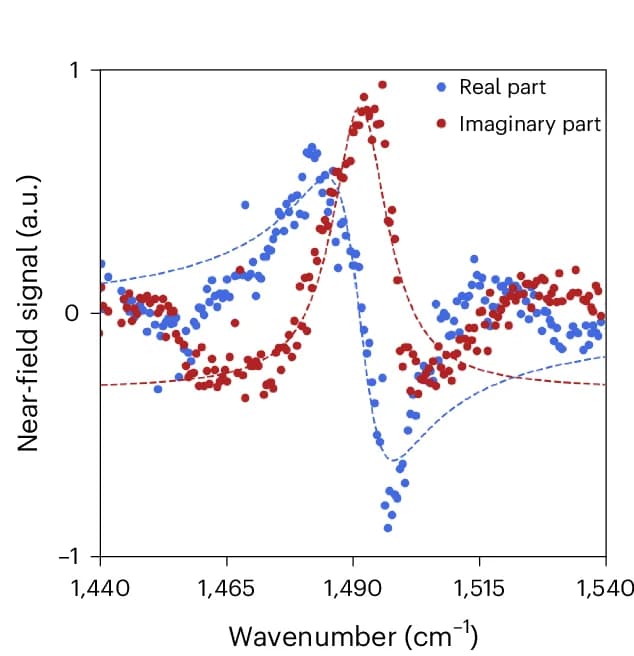 Open access visualization of Scatter Plot, Line Plot, Spectral Response, Edge State, Spectrum