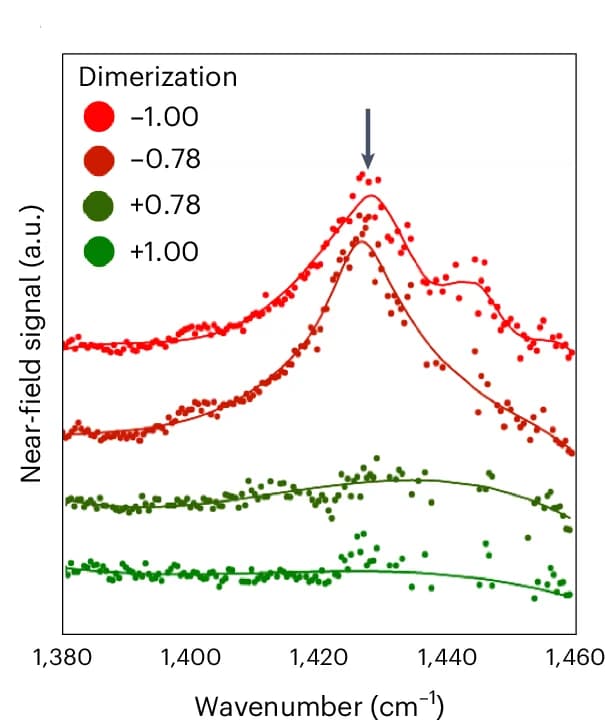 Open access visualization of Line Plot, Scatter Plot, Near-field Spectra, Edge States, Dimerization