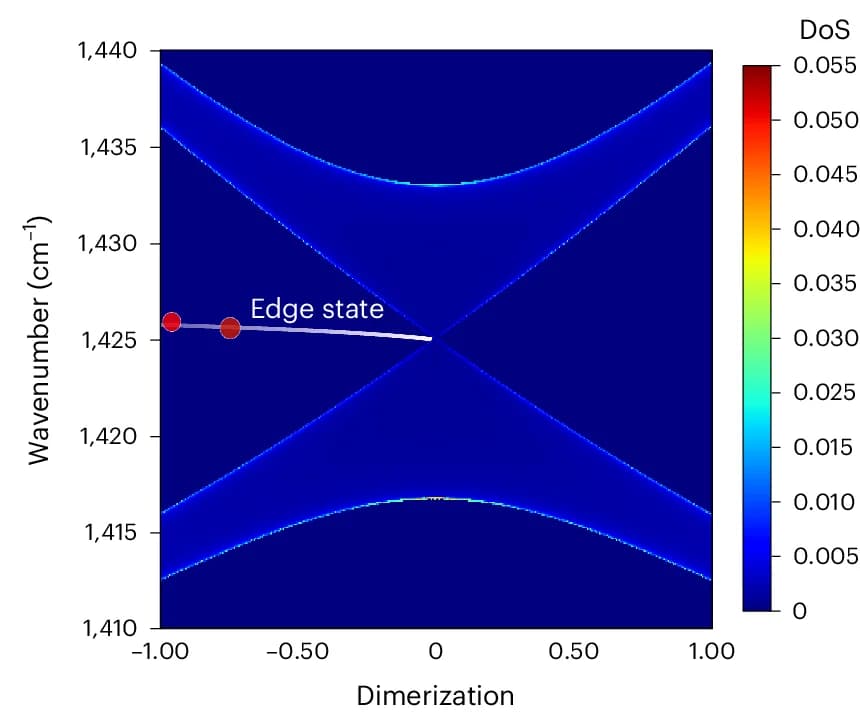 Open access visualization of Heatmap, DoS, SSH Lattice, Dimerization, Band Gap