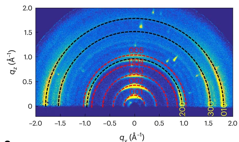 Open access visualization of Heatmap, Spectrogram, GIWAXS Diffraction Pattern, Thin Film, Crystalline Fibres