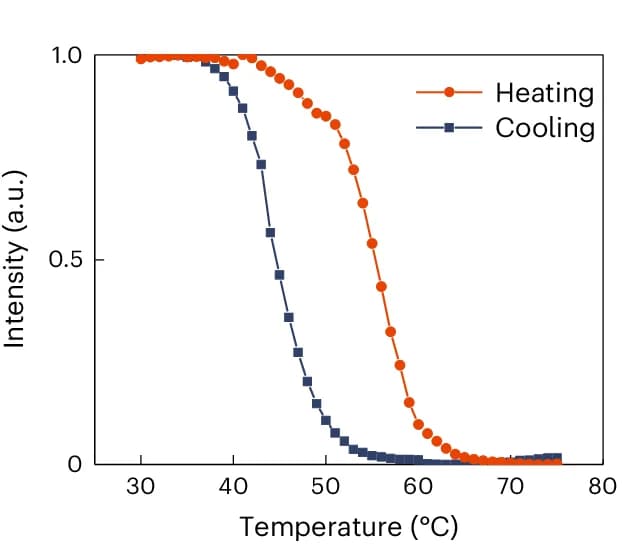 Open access visualization of Line Plot, Heating Curves, Cooling Curves, VO 2 Material