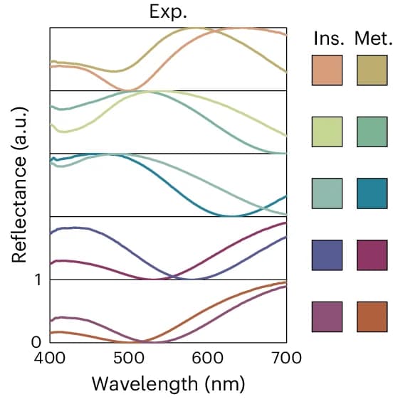 Open access visualization of Line Plot, Experimental Results, Simulated Results, Spectra, Color Performance