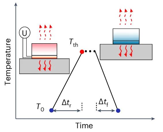 Open access visualization of Line Plot, Illustration, Heating, Cooling, Temperature