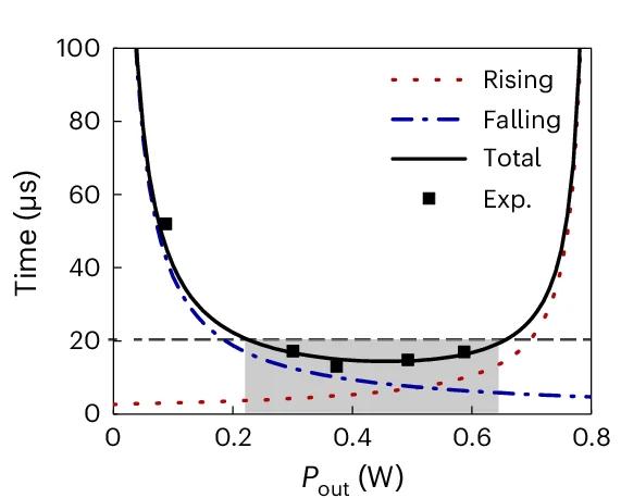 Open access visualization of Line Plot, Scatter Plot, Rising Time, Falling Time, Thermal Dissipation Power