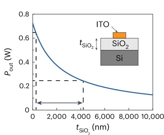 Open access visualization of Line Plot, Illustration, Output Power, Thermal Conductivity, SiO2 Thickness