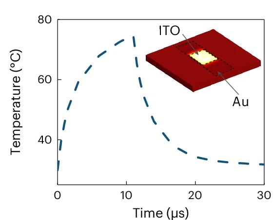 Open access visualization of Line Plot, 3D Plot, Rising Time, Falling Time, Simulation
