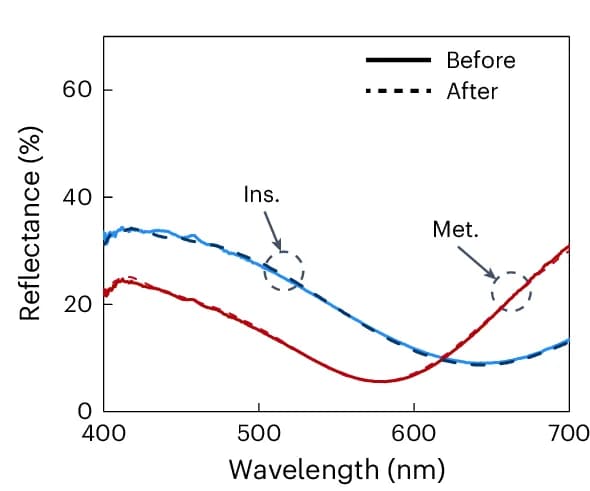Open access visualization of Line Plot, Reflectance, Switching