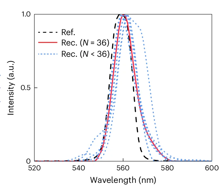 Open access visualization of Line Plot, Density Plot, Reconstruction Performance, Spectrometer, Reconstructed Spectrum