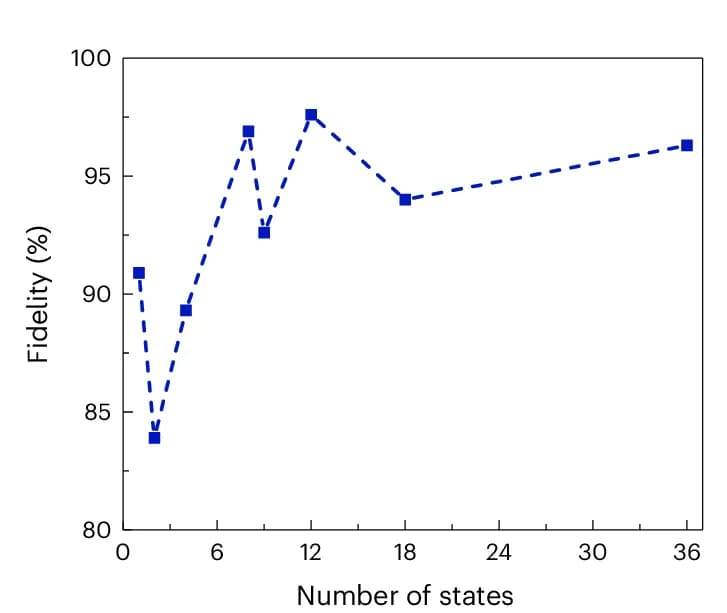 Open access visualization of Line Plot, Fidelity