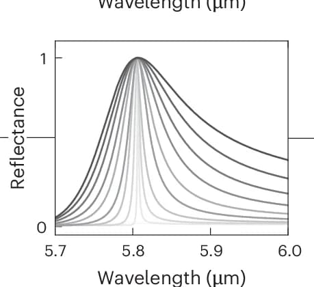 Open access visualization of Line Plot, Density Plot, Reflectance Spectra, Scaling Factor, Spectral Alignment
