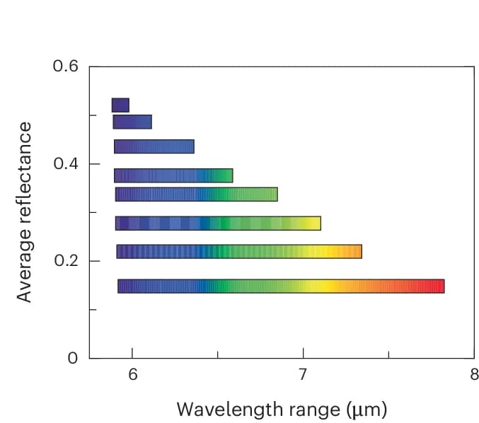 Open access visualization of Bar Plot, Average Reflectance Amplitude, Wavelength Range, Gradients, Gradient Steepness