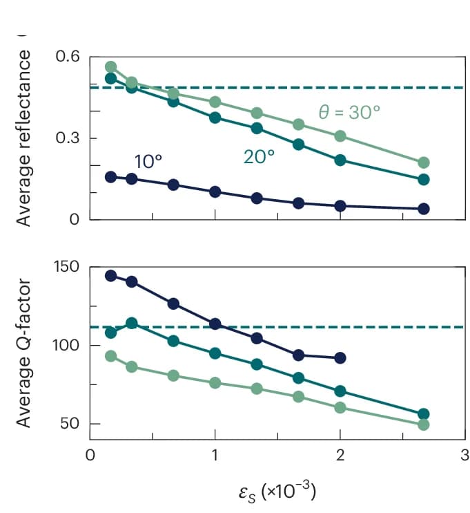 Open access visualization of Line Plot, Scatter Plot, Average Reflectance Amplitude, Q-factor, Scaling Increments
