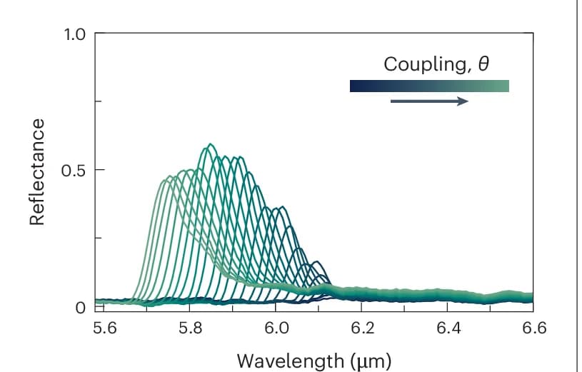 Open access visualization of Line Plot, Reflectance Spectra, Gradients, X Axis