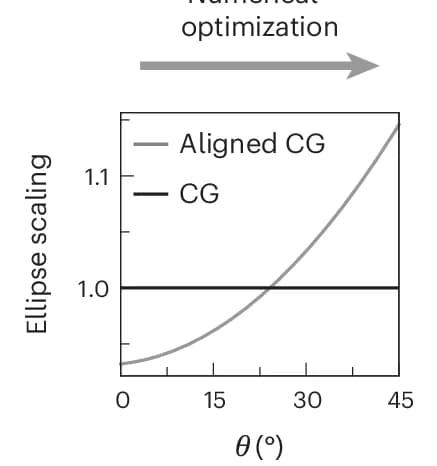 Open access visualization of Line Plot, Ellipse Scaling, Coupling Gradient, Spectrally Aligned Coupling Gradient