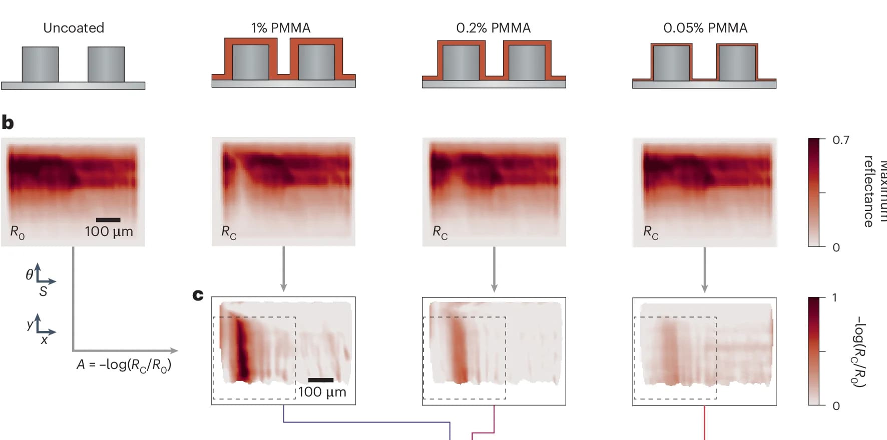 Open access visualization of Heatmap, Unit Cell, Dual Gradient, Analyte Coating, PMMA