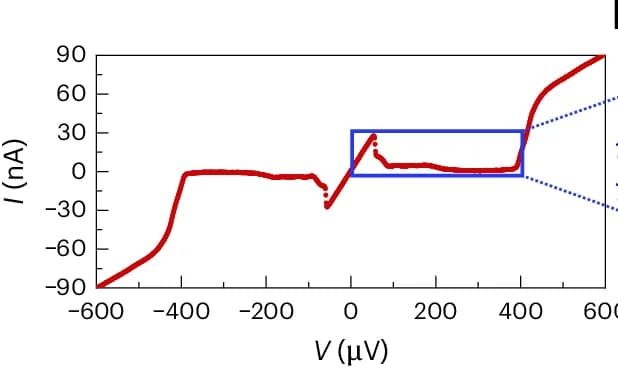 Open access visualization of Line Plot, I-V Characteristic, Temperature