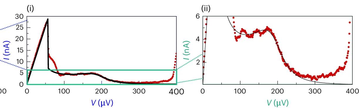 Open access visualization of Scatter Plot, Line Plot, Zoom-in, Theoretical Model