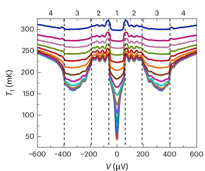 Open access visualization of Line Plot, Temperature, Resistor, Bias