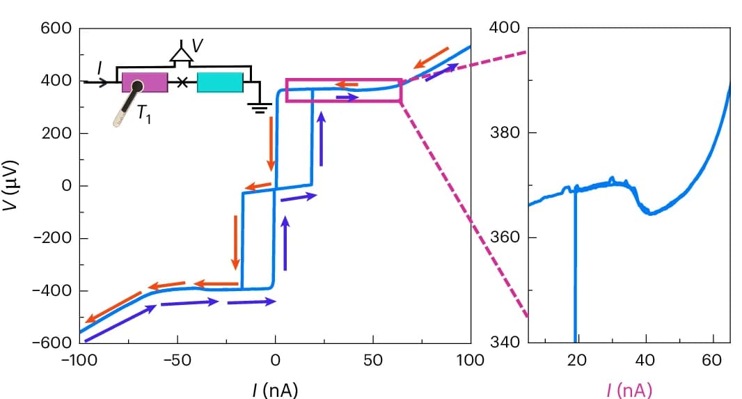 Open access visualization of Line Plot, Line Step, V-I Characteristics, Junction, Quasiparticle Branch