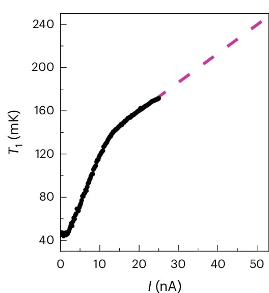 Open access visualization of Line Plot, Scatter Plot, Supercurrent Branch, Positive Currents, Linear Extrapolation