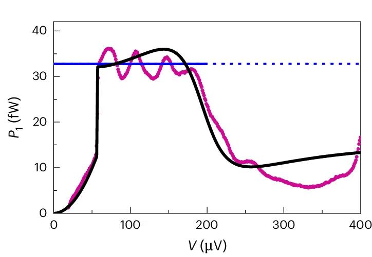 Open access visualization of Line Plot, Scatter Plot, Theoretical Model, Voltage, Current