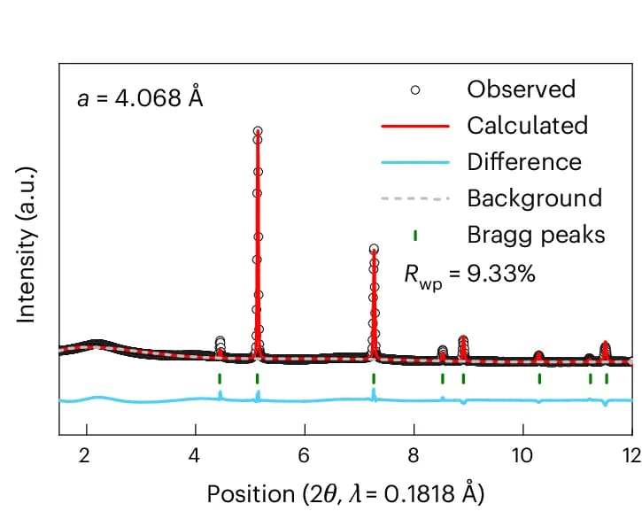 Open access visualization of Line Plot, Synchrotron XRD, L07M65-D