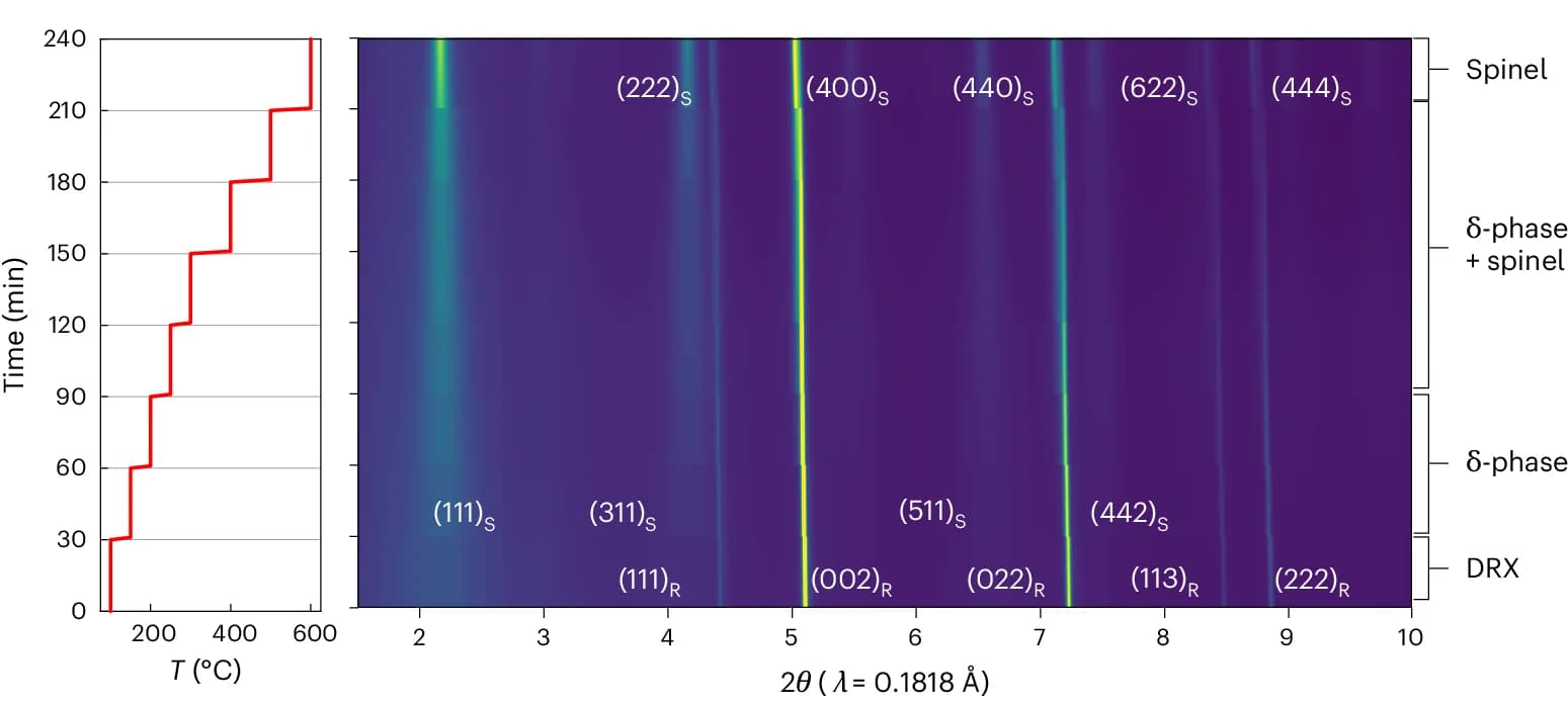 Open access visualization of Heatmap, Line Plot, Temperature-Time Profile, Intensity Map, Bragg Peaks