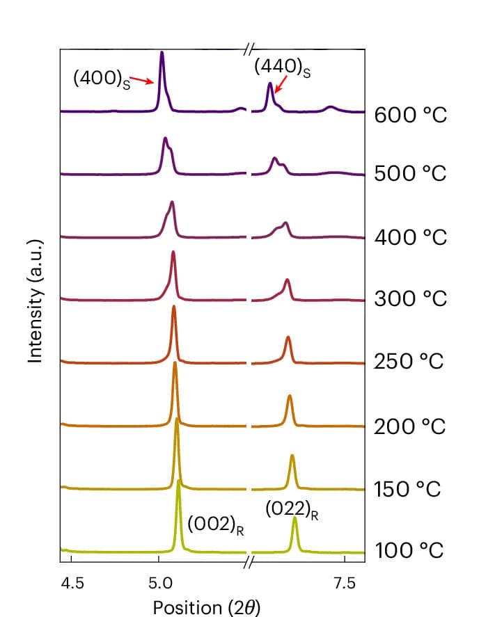 Open access visualization of Line Plot, XRD Pattern, Rocksalt, Spinel, Peaks