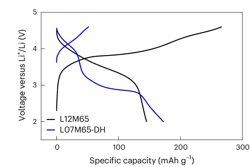 Open access visualization of Line Plot, Voltage Profiles, L12M65, L07M65-DH, Electrode
