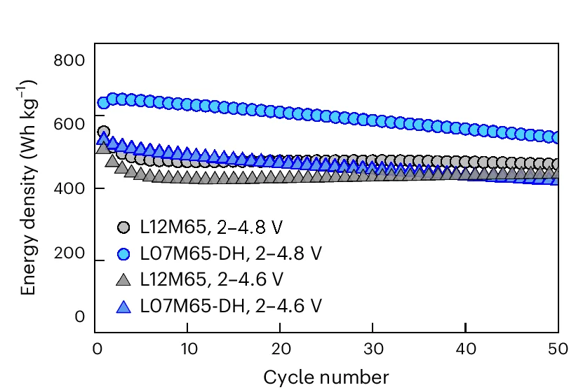 Open access visualization of Line Plot, Scatter Plot, Specific Energy Retention, L12M65, L07M65-DH