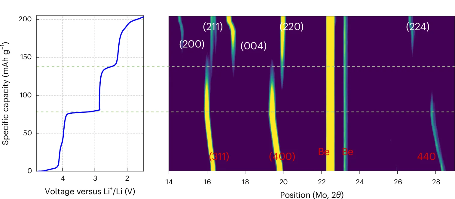 Open access visualization of Line Plot, Heatmap, Spectrogram, Voltage Profile, In Situ XRD