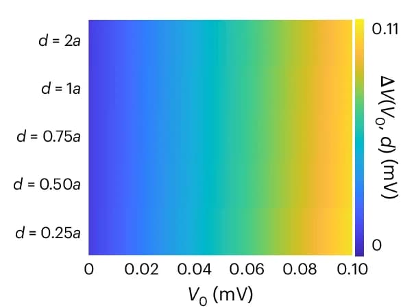 Open access visualization of Heatmap, Calculated Delta V, Voltage, Spacing