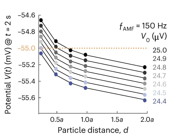 Open access visualization of Line Plot, Scatter Plot, Membrane Potential, Time, AMF Onset
