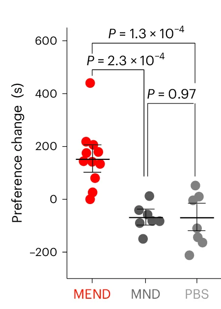 Open access visualization of Scatter Plot, Error Bars, Stimulation Chamber, ANOVA, Tukey’s Test