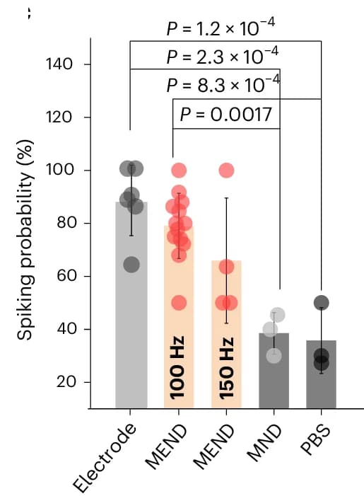 Open access visualization of Bar Plot, Error Bars, Scatter Plot, GCaMP6s, Fluorescence