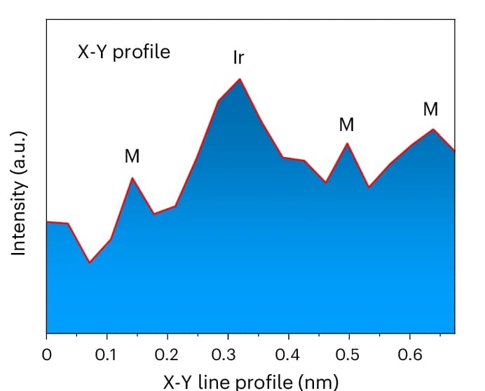 Open access visualization of Line Plot, Intensity Profile, Co, Fe