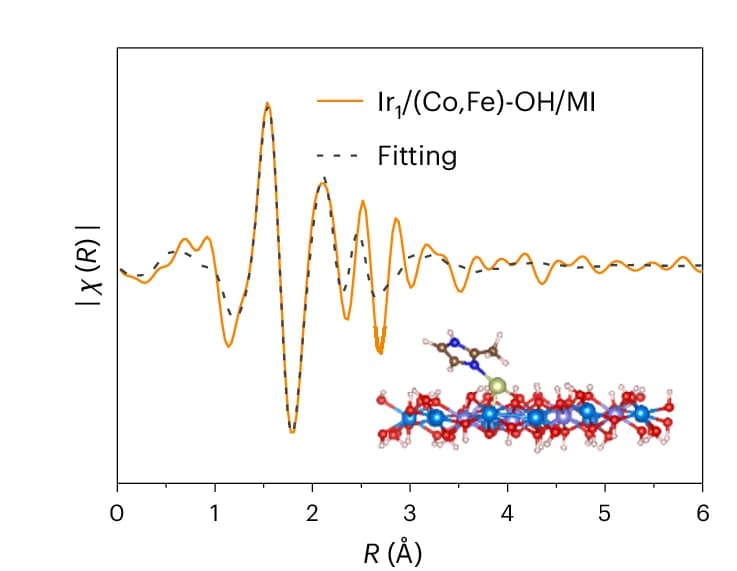 Open access visualization of Line Plot, Chemical Structure, FT-EXAFS Spectra, Fitting Results, Imaginary Part