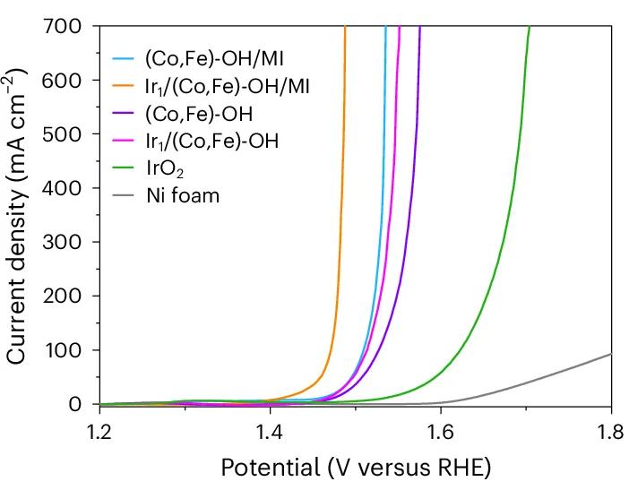 Open access visualization of Line Plot, LSV Curves, KOH, Scanning Rate