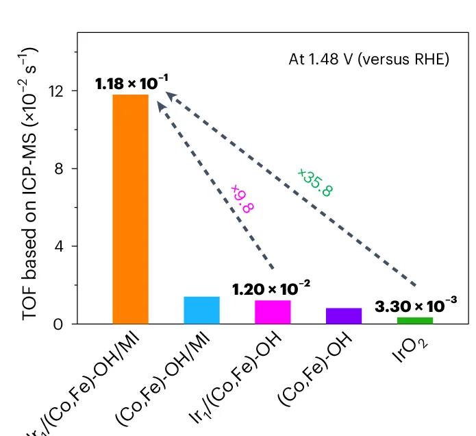 Open access visualization of Bar Plot, TOF, ICP-MS, Characterization