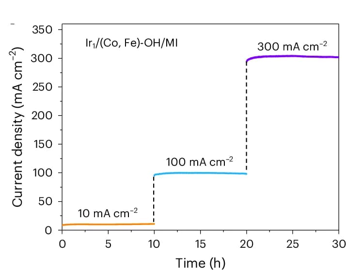 Open access visualization of Line Plot, Line Step, Chronoamperometry, Ir, Co
